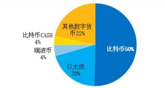 数字货币排名