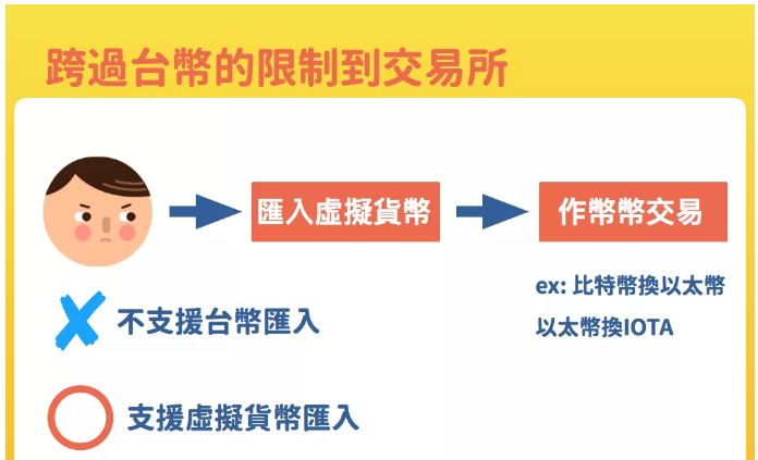 虛擬貨幣交易所