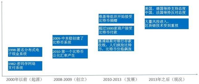 比特币的前世今生