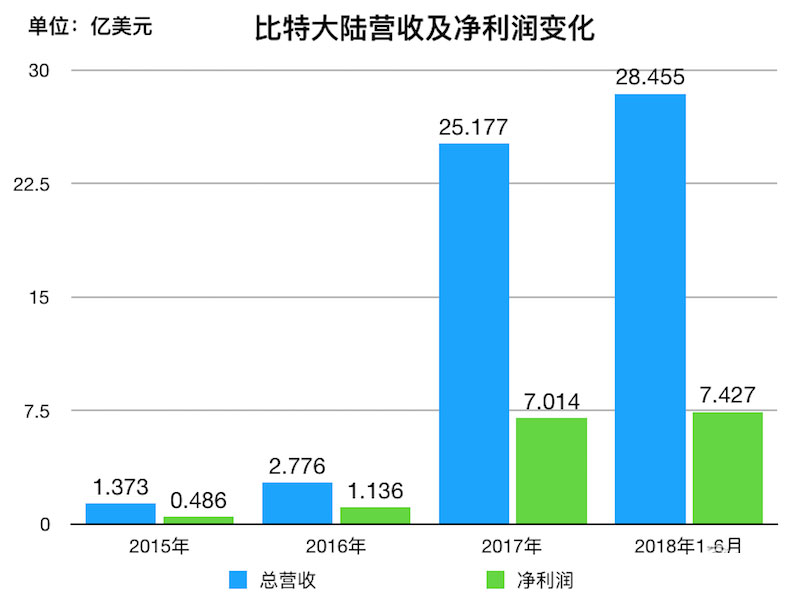 比特大陆营收