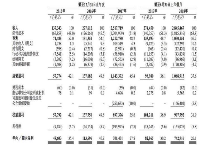 比特大陆营收