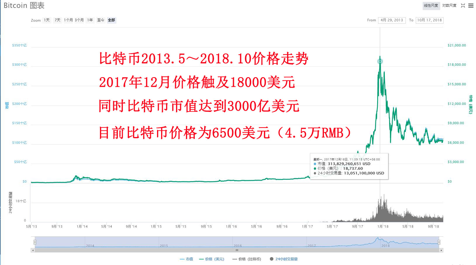 比特币价格