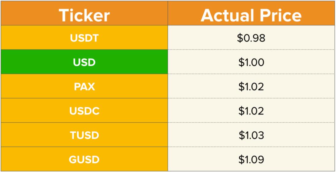 稳定币价格USDT、USDC、PAX