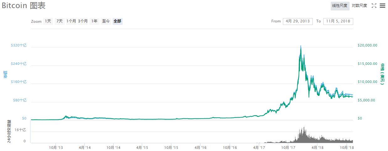 比特币价格