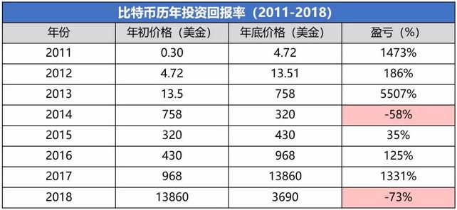 比特币历年价格