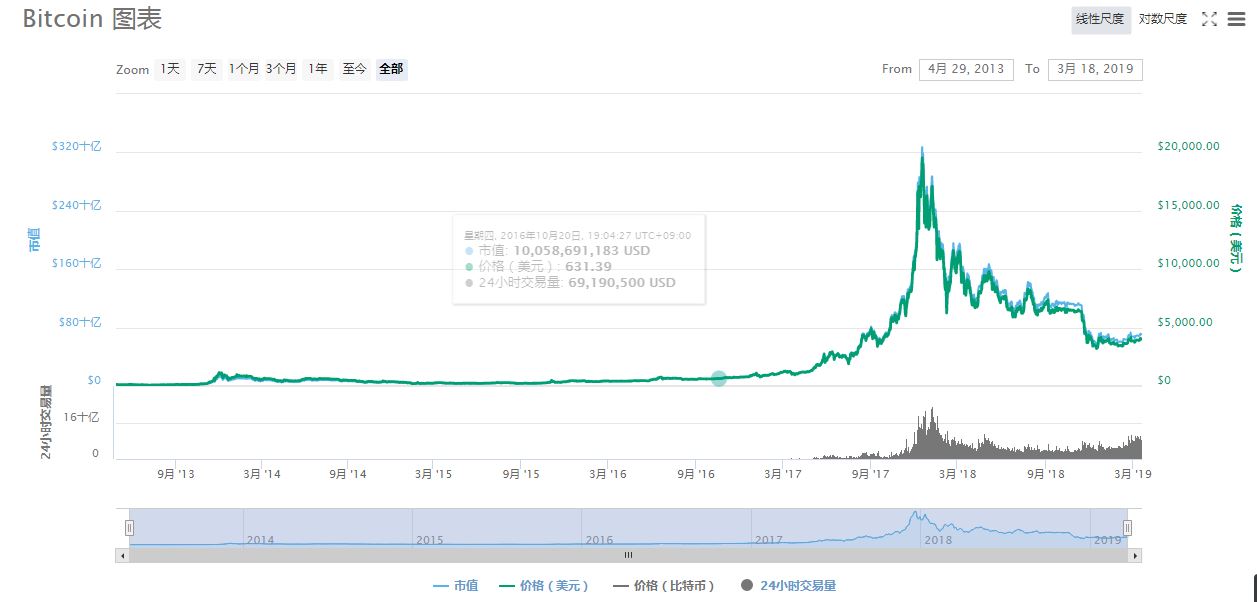 比特币历年行情 比特币历史价格回顾 11 19 比特币交易平台排行
