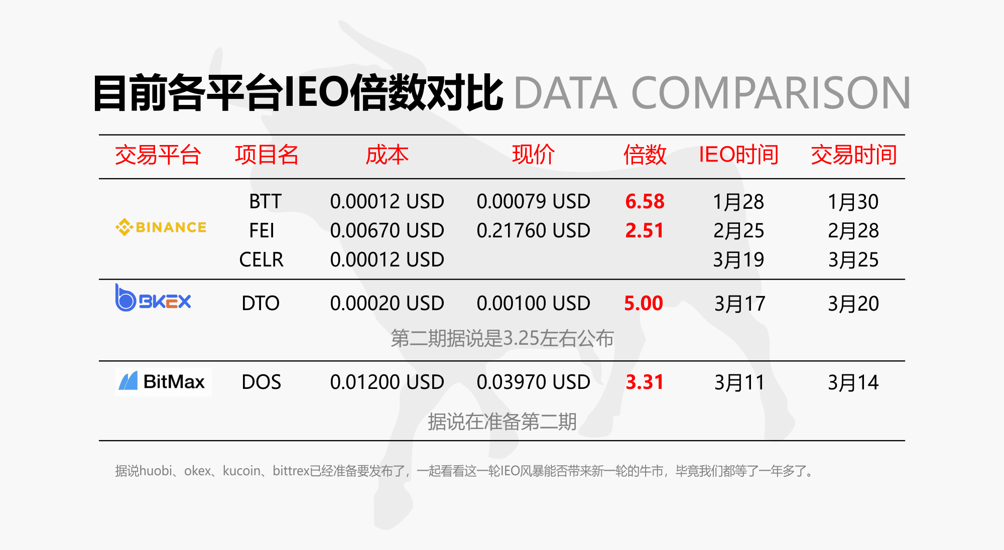 数字货币交易所IEO倍数