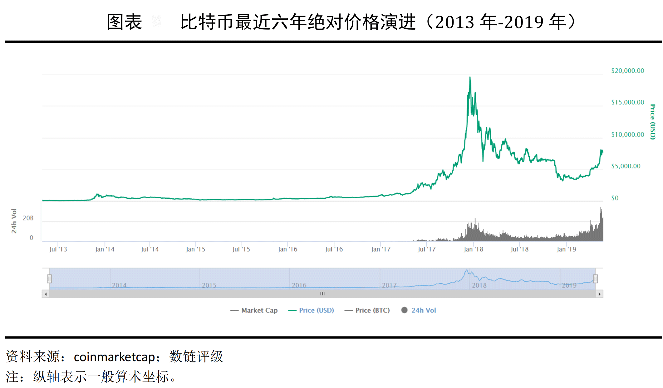 比特币历史价格