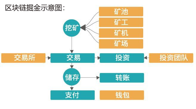 区块链掘金指南