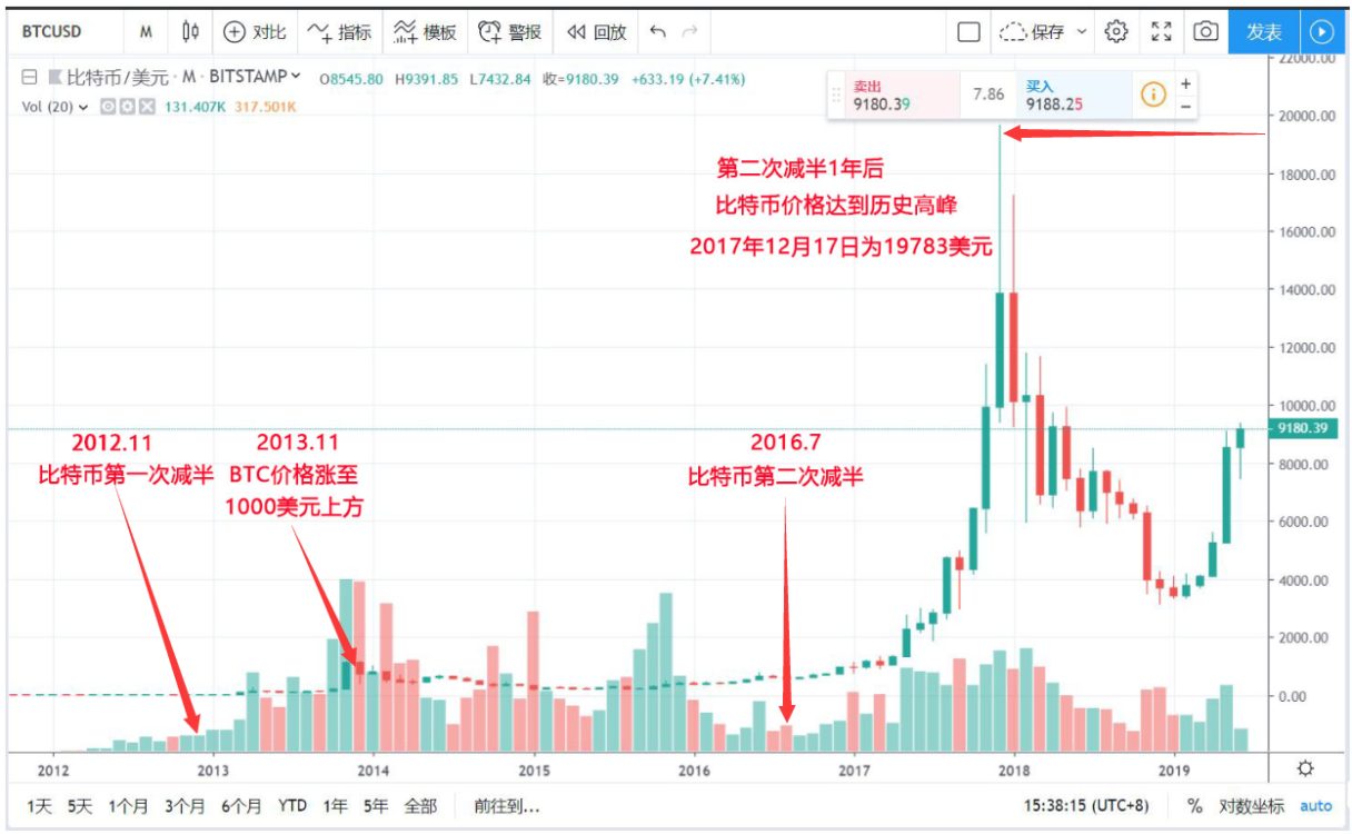 比特币历史价格变化