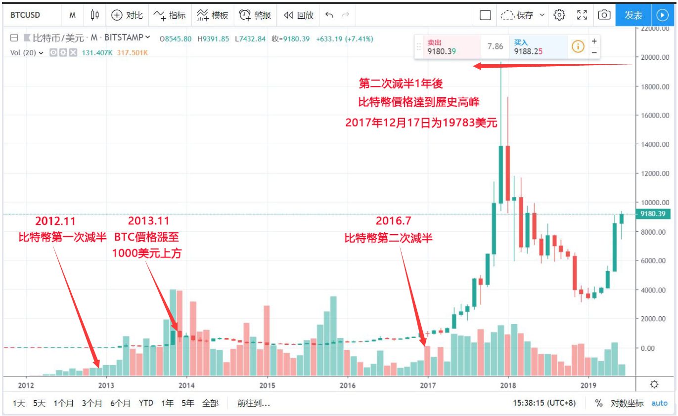 比特幣減半