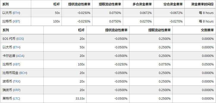 BitMEX手续费