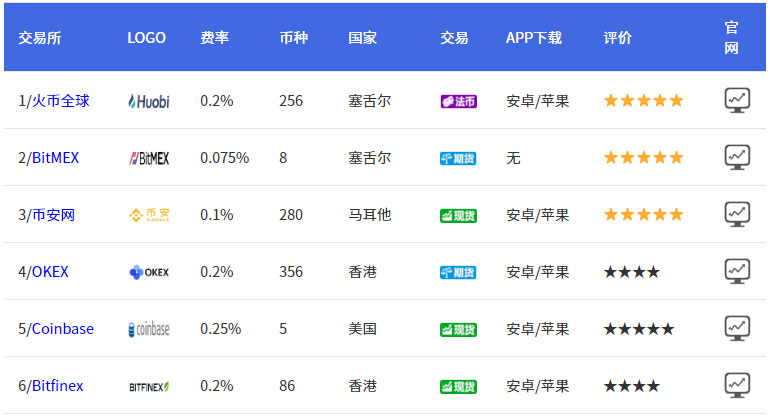 全球十大虚拟货币交易平台手续费对比