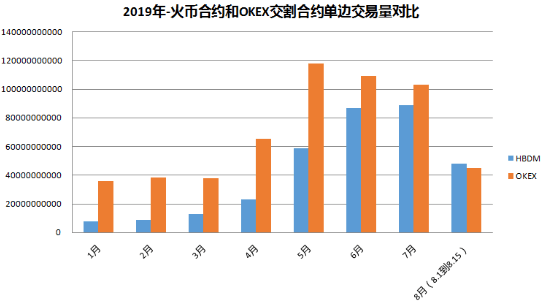 火币和okex期货合约成交量对比