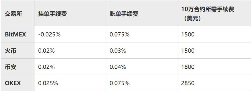 比特币期货平台手续费对比