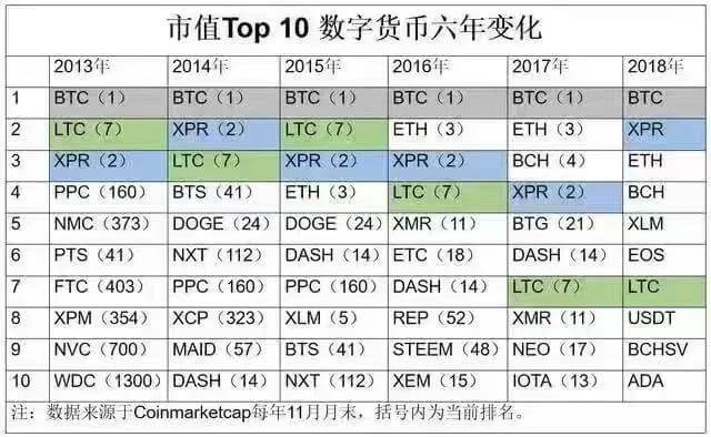 市值top10数字货币6年变化