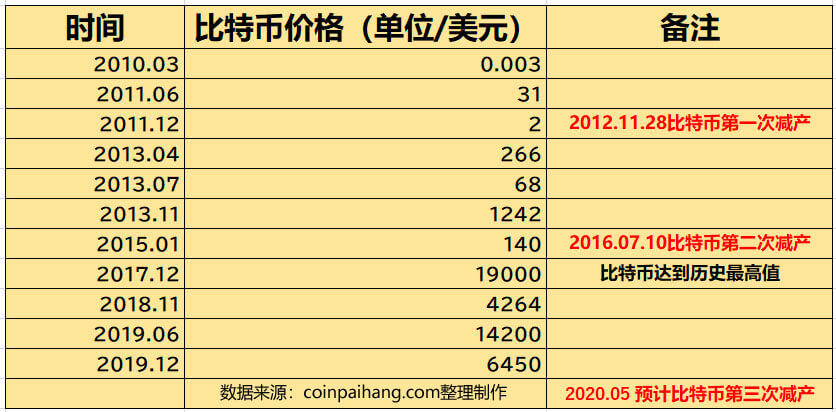比特币10年发展史（2009～2019）-比特币历年价格变化