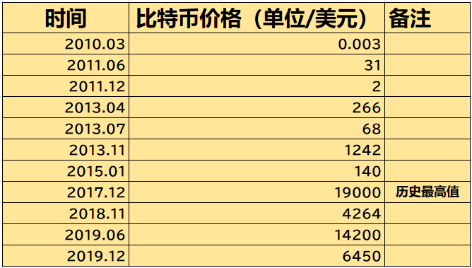 比特币价格10年走势