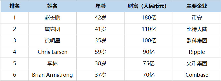 2020年币圈富豪榜