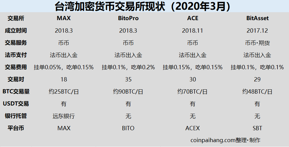 台湾的加密货币交易所现状