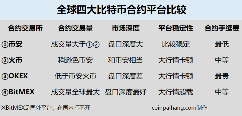 比特币合约平台有哪些，最好用的比特币期货交易平台是哪个