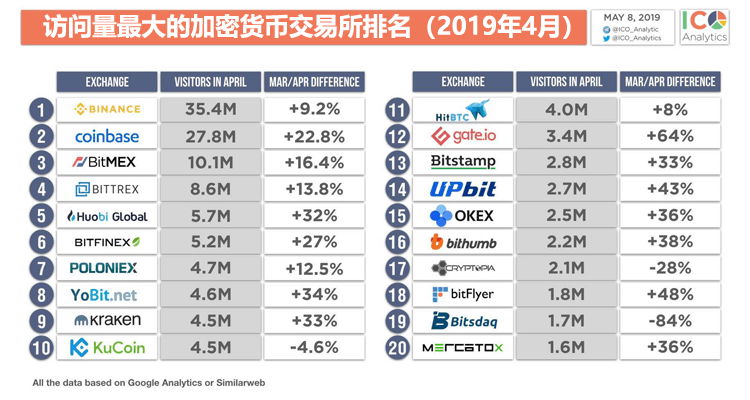 全球虚拟货币交易平台网站访问量排名