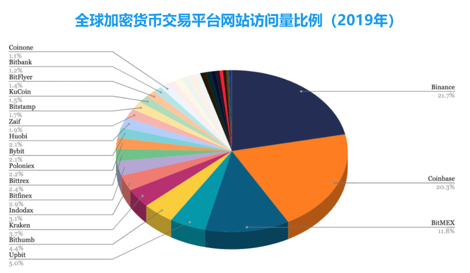 全球虚拟货币交易平台网站访问量排名