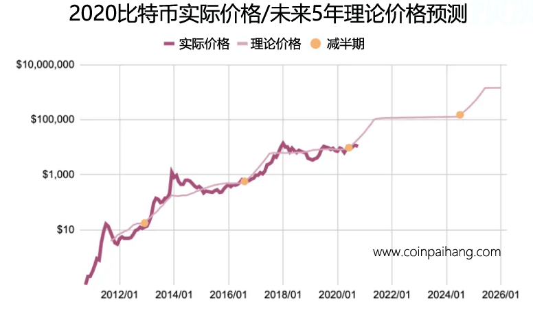 比特币价格预测未来5年走势分析2021, 2022, 2023,2025