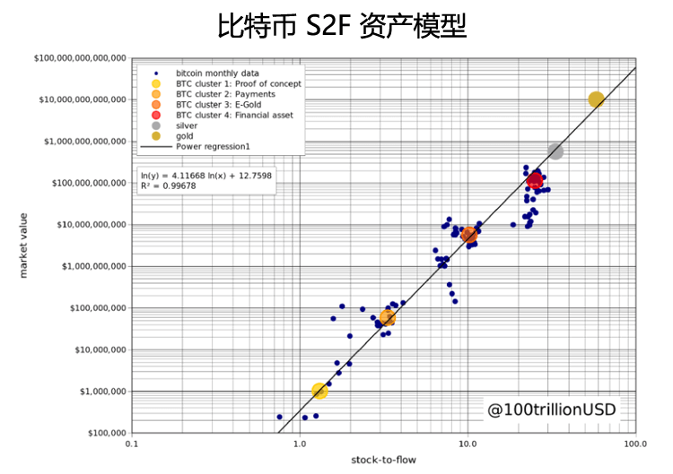 比特币S2F模型