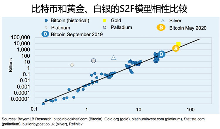 比特币和黄金、白银的S2F模型相性比较