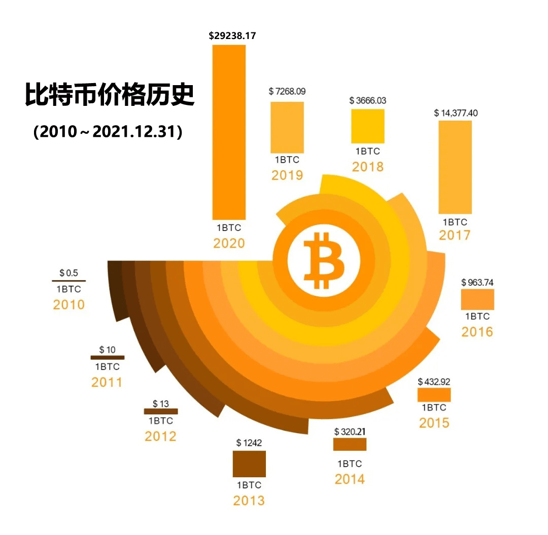 比特币价格历史：一张图看懂比特币暴涨暴跌的历史（2010-2020）