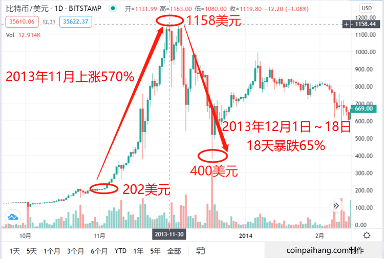 比特币价格历史2013年