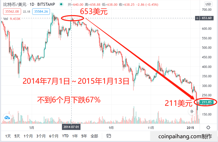 比特币价格历史2014年