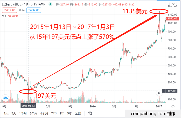 比特币价格历史2016年