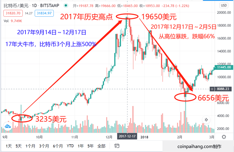 比特币价格历史2017年