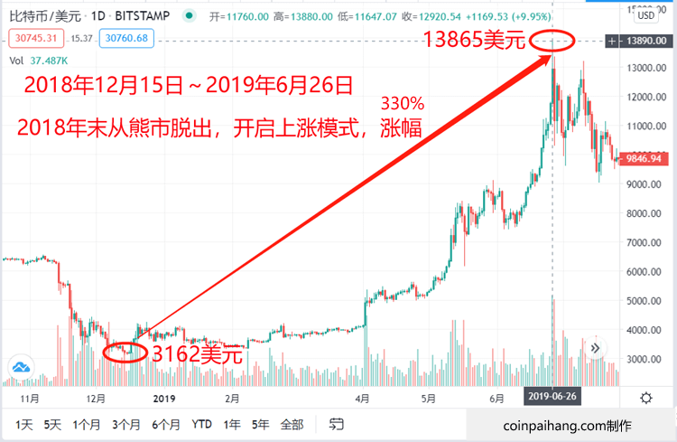 比特币价格历史2018年