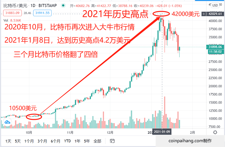 比特币价格历史2021年