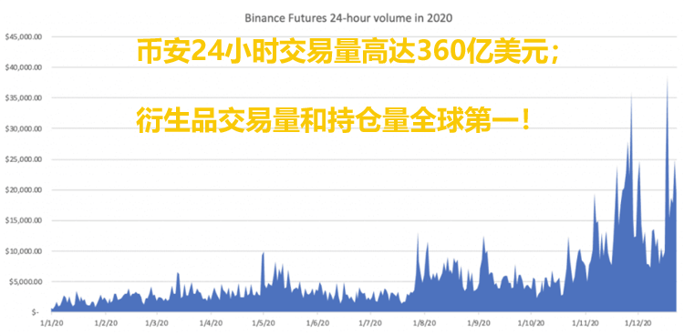 币安合约市场深度和交易量