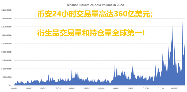 币安交易所成交量