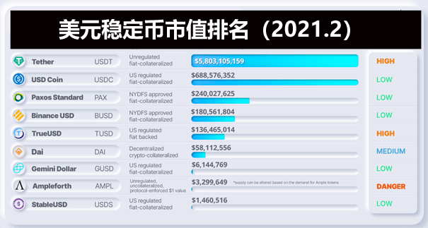 币圈美元稳定币市值排名