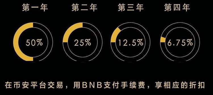 币安BNB手续费减免