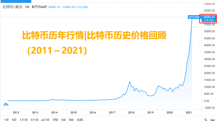 历年比特币行情| 比特币历史价格回顾（2011~2021）