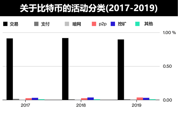 关于比特币的应用活动分类