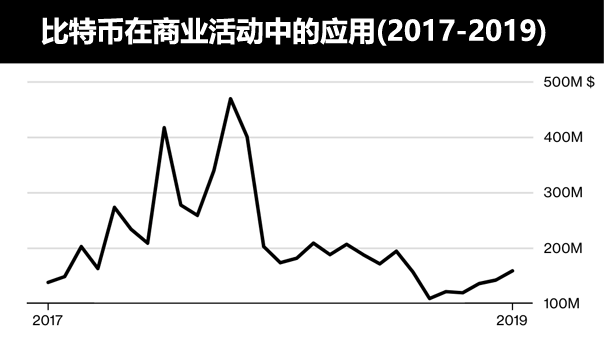 比特币在商业活动中的应用