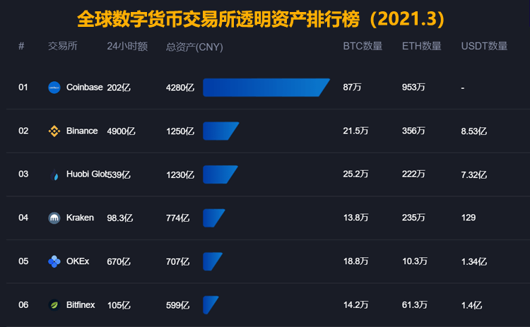 虚拟货币交易所的规模和交易量及其赚钱能力