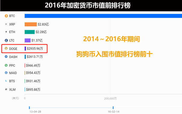 狗狗币市值历史