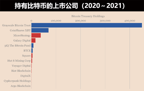 投资比特币作为资产储备的上市公司、机构、名人都有哪些？