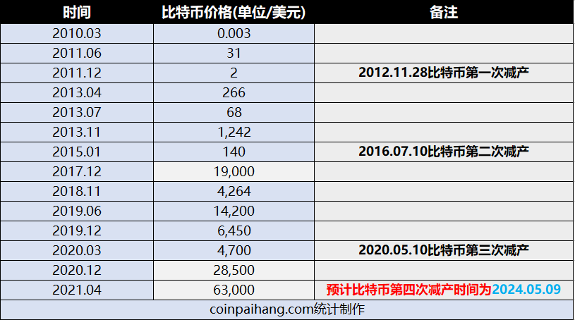 比特币价格10年走势