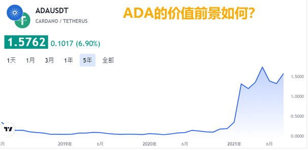 ADA值得投资吗