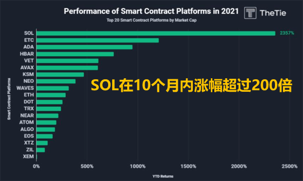 SOL回报率